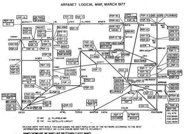 Arpanet Notes
