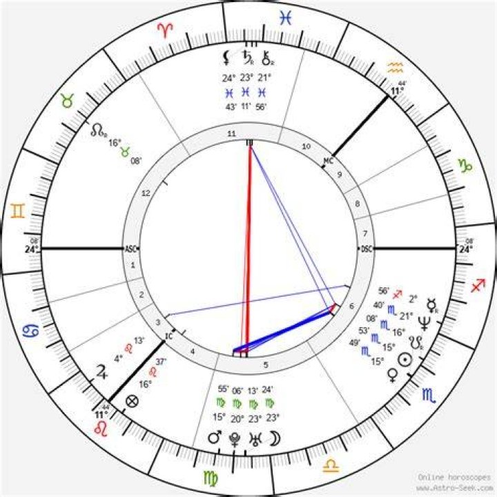 Astrology Birth Chart of Gordon Ramsay (Chef) 2024