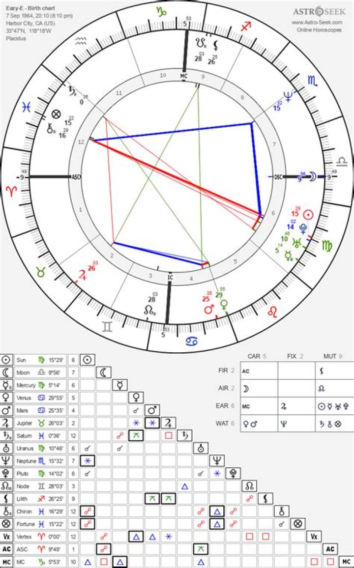Astrology Birth Chart of Lil Eazy E (Rapper) 2024