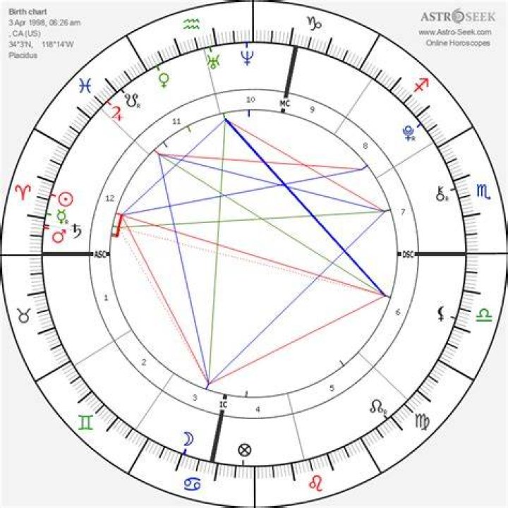 Astrology Birth Chart of Paris Jackson (Model) 2024