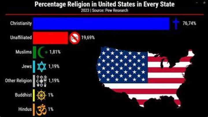 Graph About Religion In America