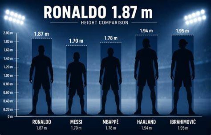 Height of Cristiano Ronaldo