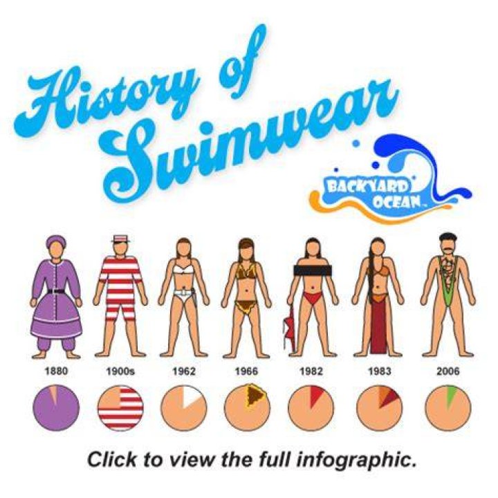 History of Swimwear