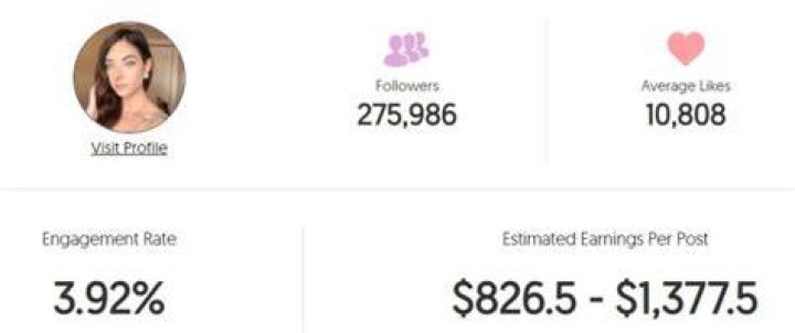Isabella estimated Instagram earning